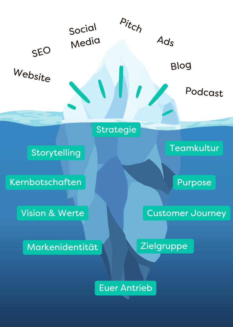Authentisches Storytelling Impact Brand Identity Sichtbarkeit